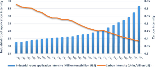 Carbon emissions Industry carbon emissions